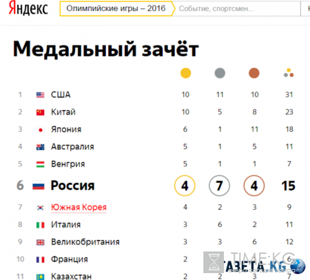 Медали России в Рио 2016: состояние на 11 августа