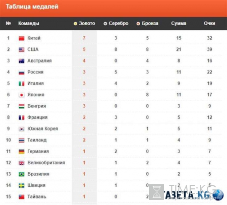 Медали России в Рио: результат 09.08.2016, место России в медальном зачете, хроника