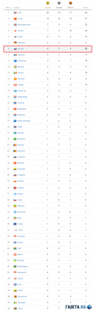 Медальная таблица Олимпиады 2016 на 13.08.2016, место России и видео последних побед