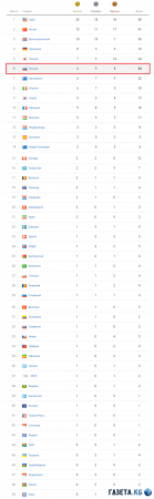 Медальная таблица Олимпиады 2016 на 14.08.2016, видео побед, общий результат России, за кого болеть, прогноз на медали