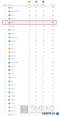 Медальный зачет ОИ 2016: таблица медалей на 19 августа 2016, результаты 13-го дня Олимпийских игр, расписание соревнований на 19.08.2016