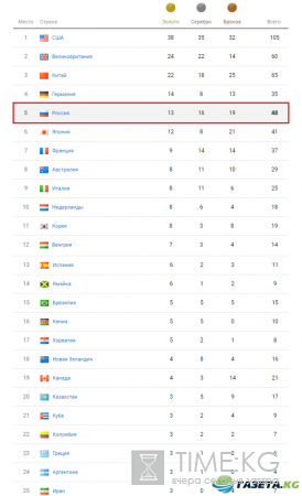 Медальный зачет ОИ 2016: таблица медалей на 20 августа 2016 – Россия уверенно сохраняет свои позиции в пятерке лидеров Олимпиады