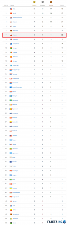 Медальный зачет ОИ 2016 таблица на 13 августа 2016: место России в общей таблице результатов, расписание соревнований на 13.08.2016
