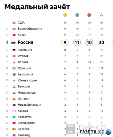 Медальный зачет ОИ 2016 в Рио таблица: золотой олимпийский день для России, обзор дня