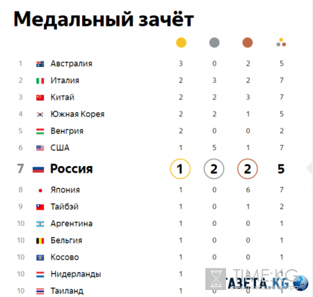 Медальный зачёт ОИ в Рио 2016 таблица: место российской сборной, фото и видео победителей