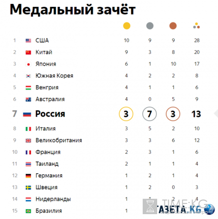 Медальный зачет ОИ в Рио 2016:на каком месте российская сборная, фото и видео победителей