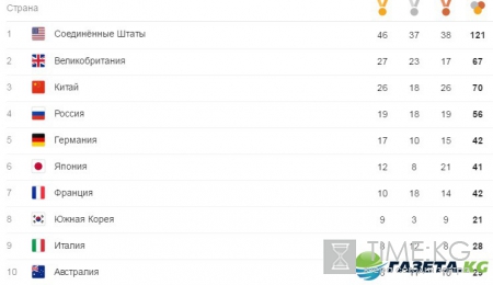 Медальный зачет Олимпиады 2016: США выигрывает зачет, Великобритания занимает второе место, Россия осталась четвертой