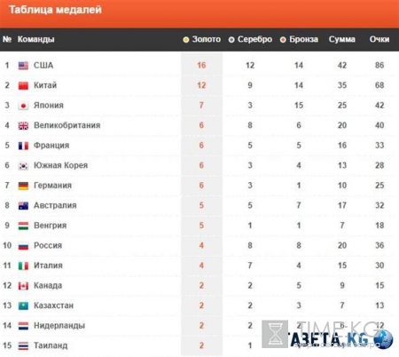 Медальный зачет Олимпиады 2016 таблица: итоги 12.08, место России в таблице, сколько медалей онлайн, видео