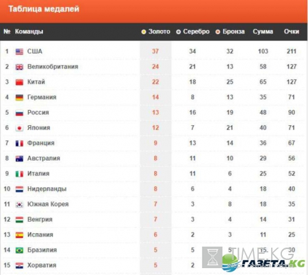 Медальный зачет Олимпиады 2016 таблица: итоги 19.08.2016, на каком месте Россия, сколько медалей