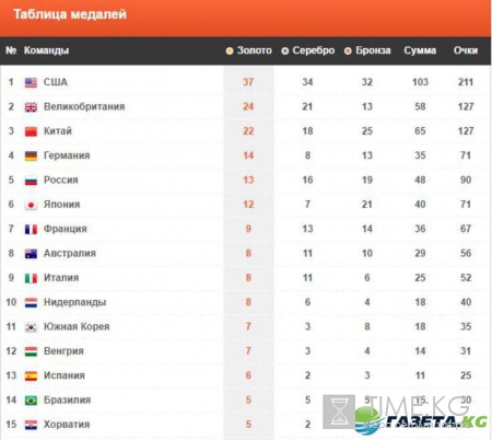 Медальный зачет Олимпиады 2016 таблица: итоги 19.08.2016, на каком месте Россия, сколько медалей