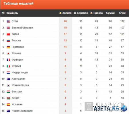 Медальный зачет Олимпиады 2016 таблица: на каком месте Россия, результаты на 17.08.2016, сколько медалей
