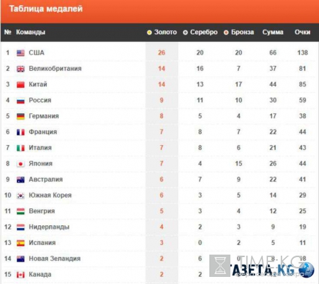 Медальный зачет Олимпиады 2016 таблица: онлайн, «золотой» день российской сборной, видео побед