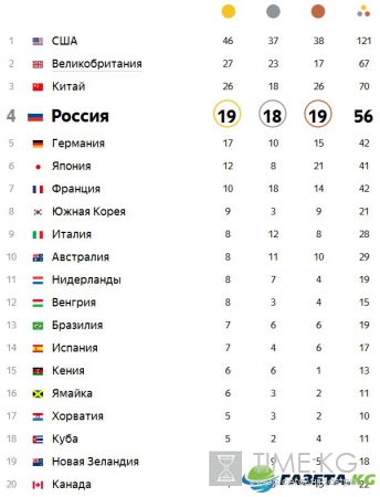 Медальный зачет Олимпиады 2016 в Рио: таблица медалей ОИ 2016 на 22 августа онлайн, сколько медалей у России в Рио