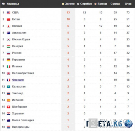 Медальный зачет Олимпиады в Рио 2016 года: сколько медалей у России, таблица медалей онлайн сейчас 12 августа