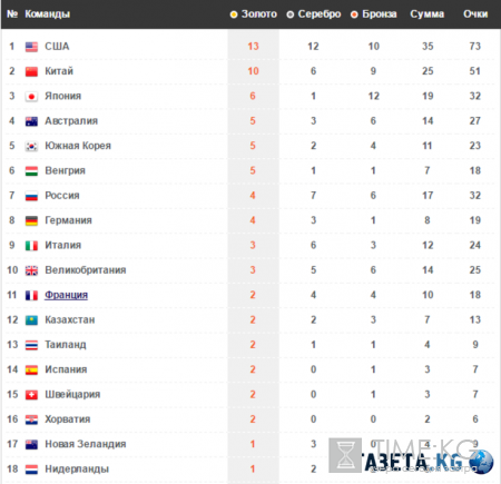 Медальный зачет Олимпиады в Рио 2016 года: таблица медалей онлайн сейчас 12 августа