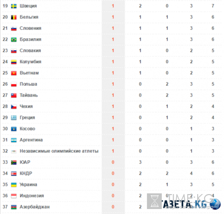 Медальный зачет Олимпиады в Рио 2016 года: таблица медалей онлайн сейчас 12 августа