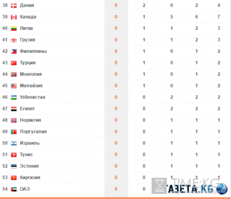 Медальный зачет Олимпиады в Рио 2016 года: таблица медалей онлайн сейчас 12 августа