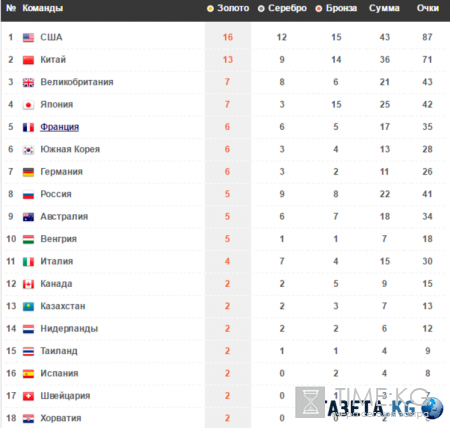 Медальный зачет Олимпиады в Рио 2016 года: таблица медалей онлайн сейчас 13 августа