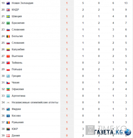 Медальный зачет Олимпиады в Рио 2016 года: таблица медалей онлайн сейчас 13 августа
