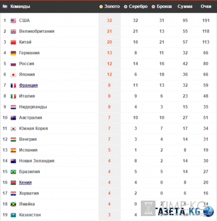 Медальный зачет Олимпиады в Рио 2016 года: таблица медалей онлайн сейчас 19 августа