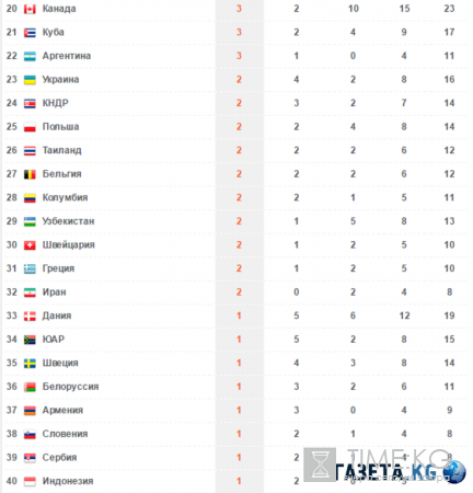 Медальный зачет Олимпиады в Рио 2016 года: таблица медалей онлайн сейчас 19 августа