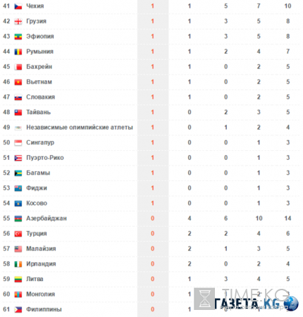 Медальный зачет Олимпиады в Рио 2016 года: таблица медалей онлайн сейчас 19 августа
