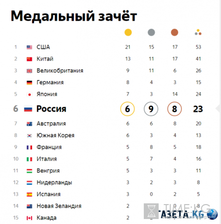 Медальный зачет Олимпиады в Рио 2016: таблица медалей онлайн 14 августа