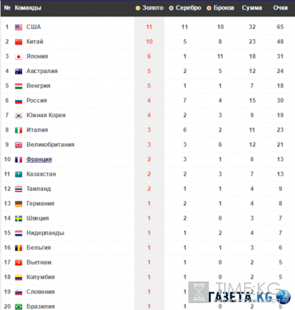 Медальный зачет Олимпиады в Рио 2016, таблица онлайн сейчас: результаты 10-11 августа ОИ-2016, место сборной России, прогноз на будущее