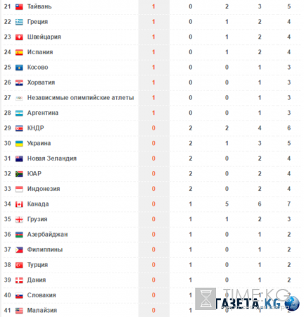 Медальный зачет Олимпиады в Рио 2016, таблица онлайн сейчас: результаты 10-11 августа ОИ-2016, место сборной России, прогноз на будущее