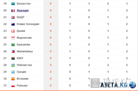 Медальный зачет Олимпиады в Рио 2016, таблица онлайн сейчас: результаты 7-8 августа ОИ-2016, место сборной России, прогноз на будущее