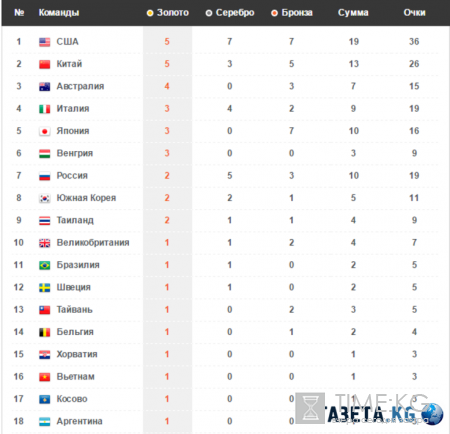 Медальный зачет Олимпиады в Рио 2016, таблица онлайн сейчас: результаты 8 августа ОИ-2016, место сборной России, прогноз на будущее