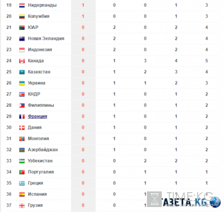 Медальный зачет Олимпиады в Рио 2016, таблица онлайн сейчас: результаты 8 августа ОИ-2016, место сборной России, прогноз на будущее