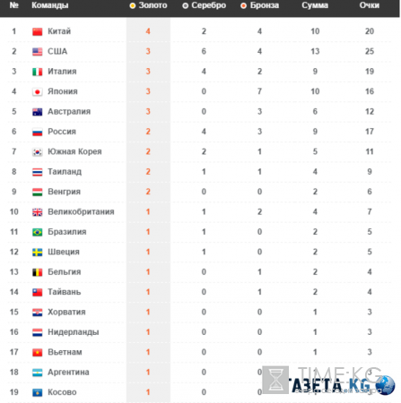 Медальный зачет Олимпийских игр в Рио 2016: таблица-онлайн, на каком месте Россия