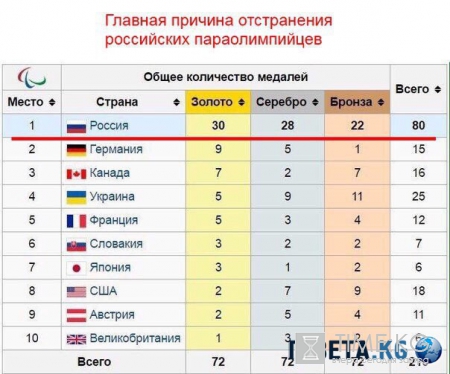 Найдена главная причина отстранения российских паралимпийцев.