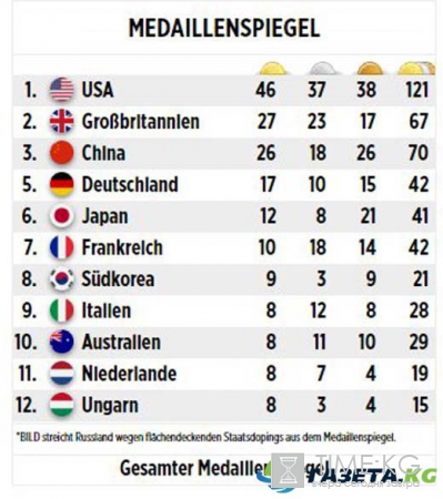 Немецкая Bild не включила Россию в медальный зачет Олимпиады - Рогозин жестко ответил