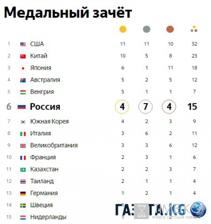 Новости Олимпиады 2016: медальный зачет на 11 августа, таблица, место сборной России сегодня