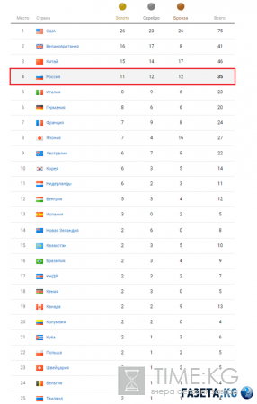 Общекомандный зачет Рио 2016 на 16 августа 2016: медали России в Рио за десятый день соревнований, общая таблица медалей по итогам 15.08.2016