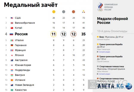 ОИ- 2016 медальный зачет таблица сейчас: место российской сборной, лучшие моменты, фото победителей