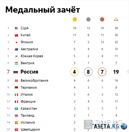 ОИ-2016: расписание трансляций на 12 августа, медальный зачет, на каком месте Россия, финалы с участием России