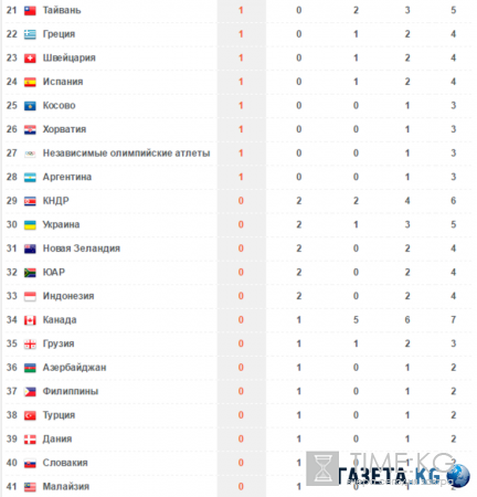 ОИ-2016: таблица медального зачета на 11 августа, на каком месте сборная России, результаты