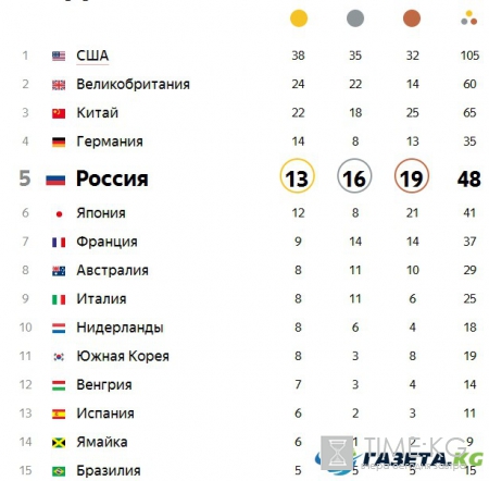 Оибопнвкалуо распнаисие песглендоо дня Оипдамилы в Рио-2016