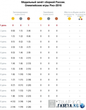 Олимпиада 2016, медальный прогноз для России, таблица: эксперты прогнозируют много золотых наград