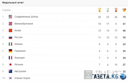 Олимпиада-2016 медальный зачёт: сможет ли сборная России побороться за место в тройке