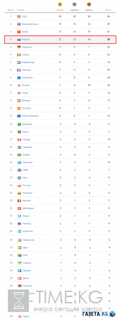 Олимпиада 2016: медальный зачет таблица на 17.08.2016, место России в ней, расписание Олимпийских игр на 17 августа 2016