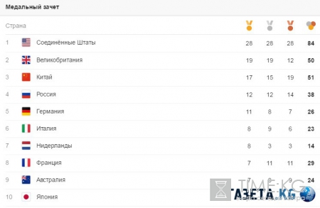 Олимпиада 2016 медальный зачет таблица: сформировалась тройка лидеров, Россия закрепилась на 4-й позиции, Украина поднялась на 17 позиций