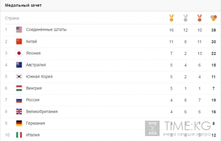 Олимпиада 2016. Медальный зачет таблица. США уверенно лидируют. Россия безуспешно борется за место в пятерке
