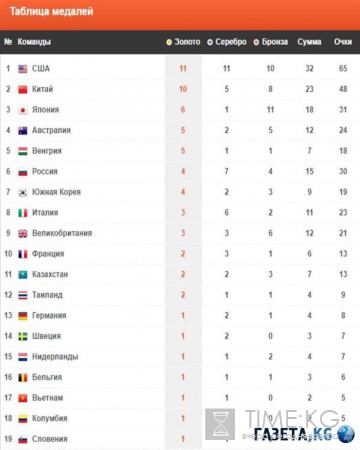 Олимпиада 2016 (ОИ-2016): итоги 6 дня, медальный зачет, сколько медалей у России