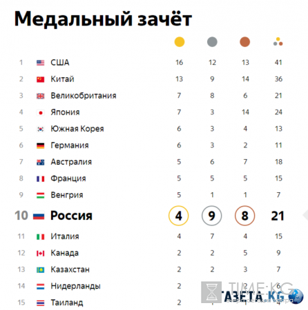 Олимпиада 2016: таблица медального зачета, место России, фото победителей, лучшие моменты