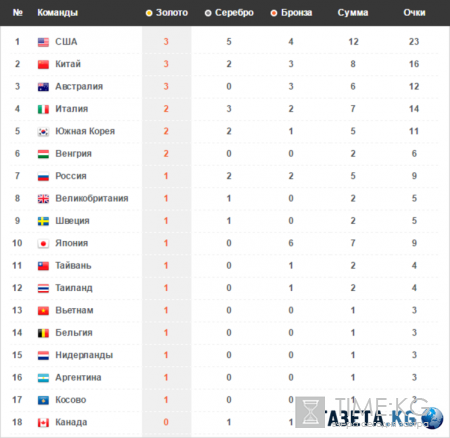 Олимпиада 2016, таблица: медальный зачет сегодня, 8 августа, как выглядит таблица сейчас