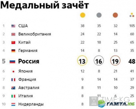 Олимпиада 2016 в Рио-де-Жанейро: медальный зачет на 20 августа, место России, последние новости, видео